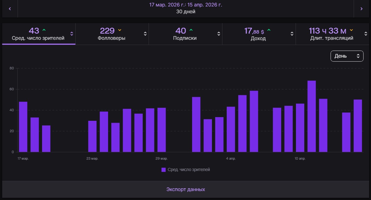 Аналитика Twitch и давление цифр на стримера