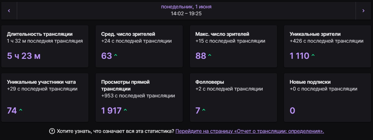 Аналитика Twitch после стрима Lnariz