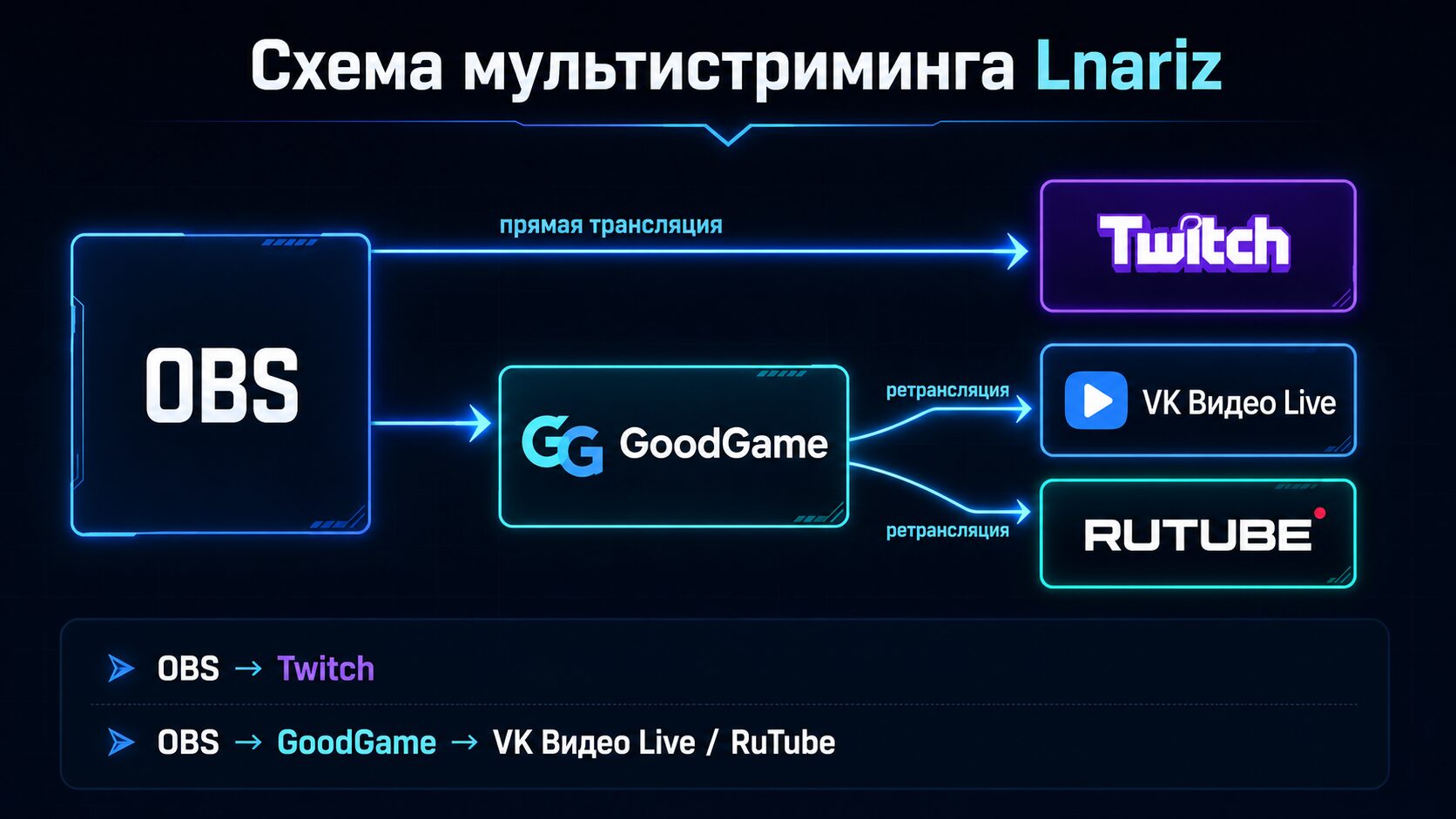 Схема мультистриминга Lnariz через OBS и GoodGame