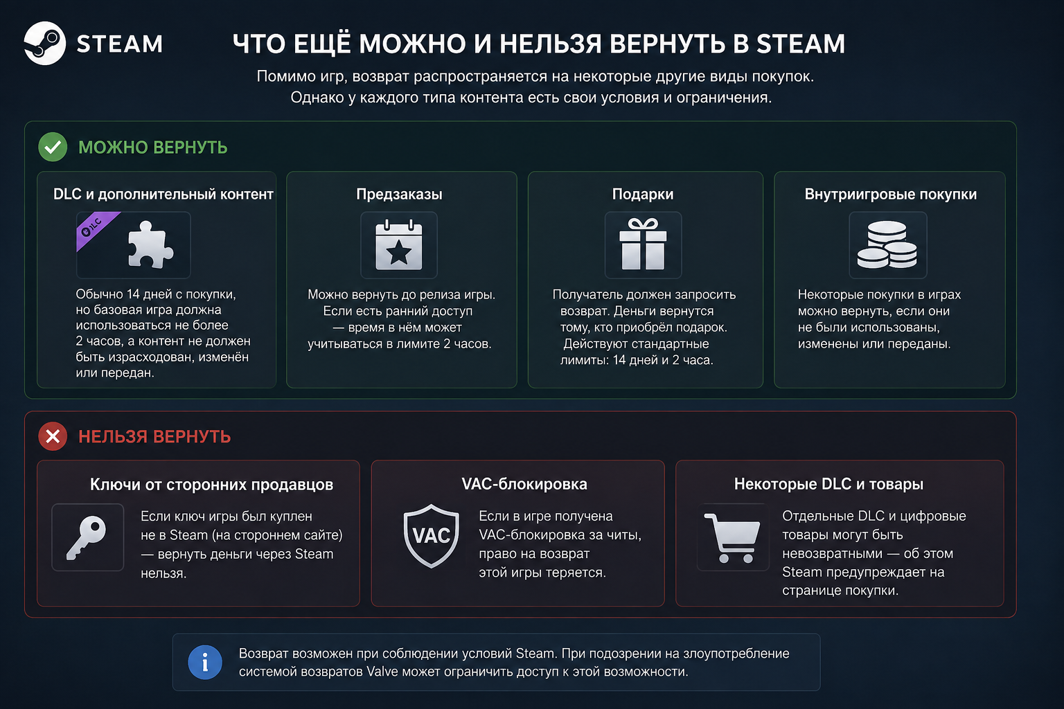 Что можно и нельзя вернуть в Steam — DLC, предзаказы, подарки и сторонние ключи
