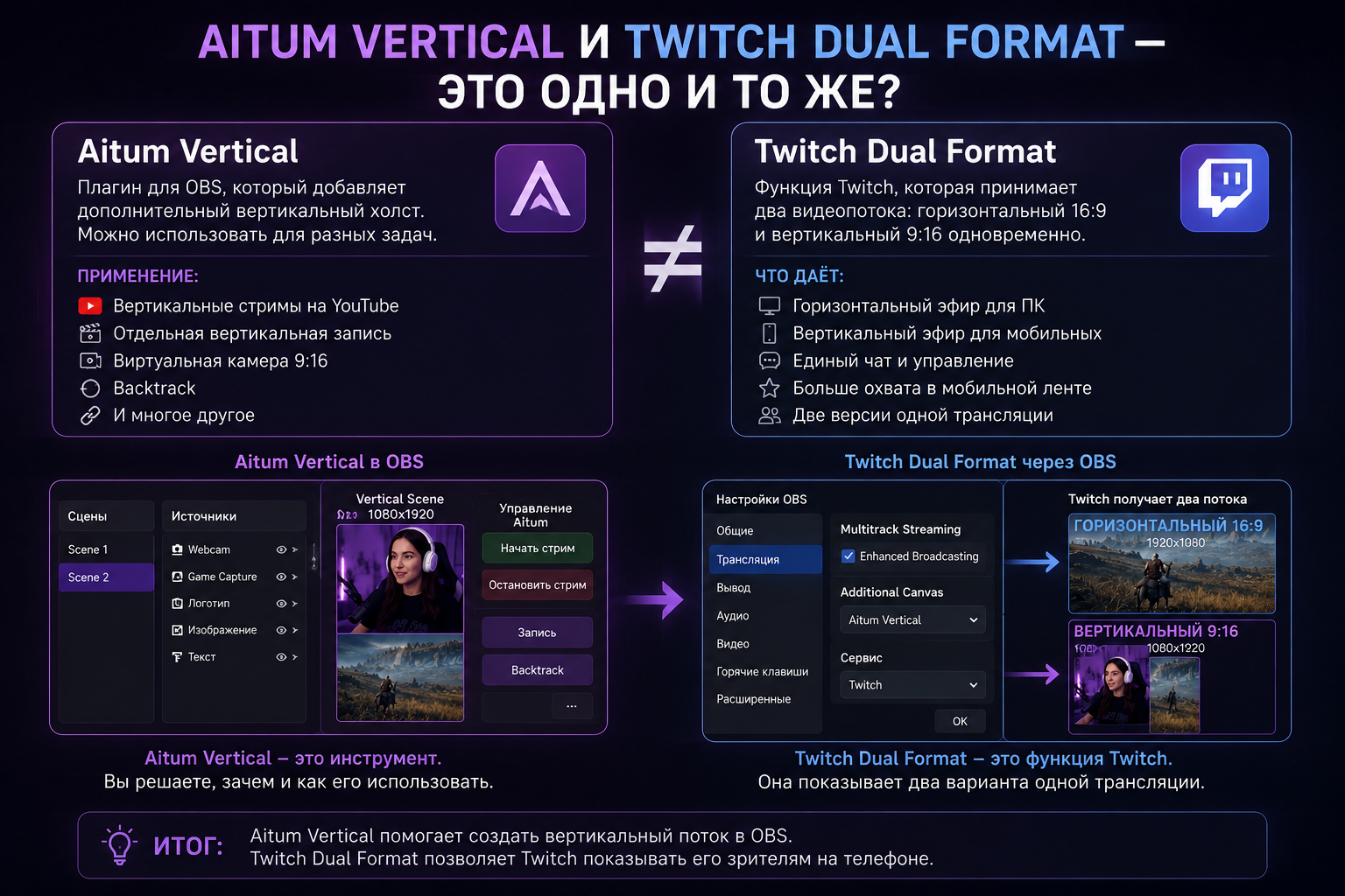 Чем Aitum Vertical отличается от Twitch Dual Format