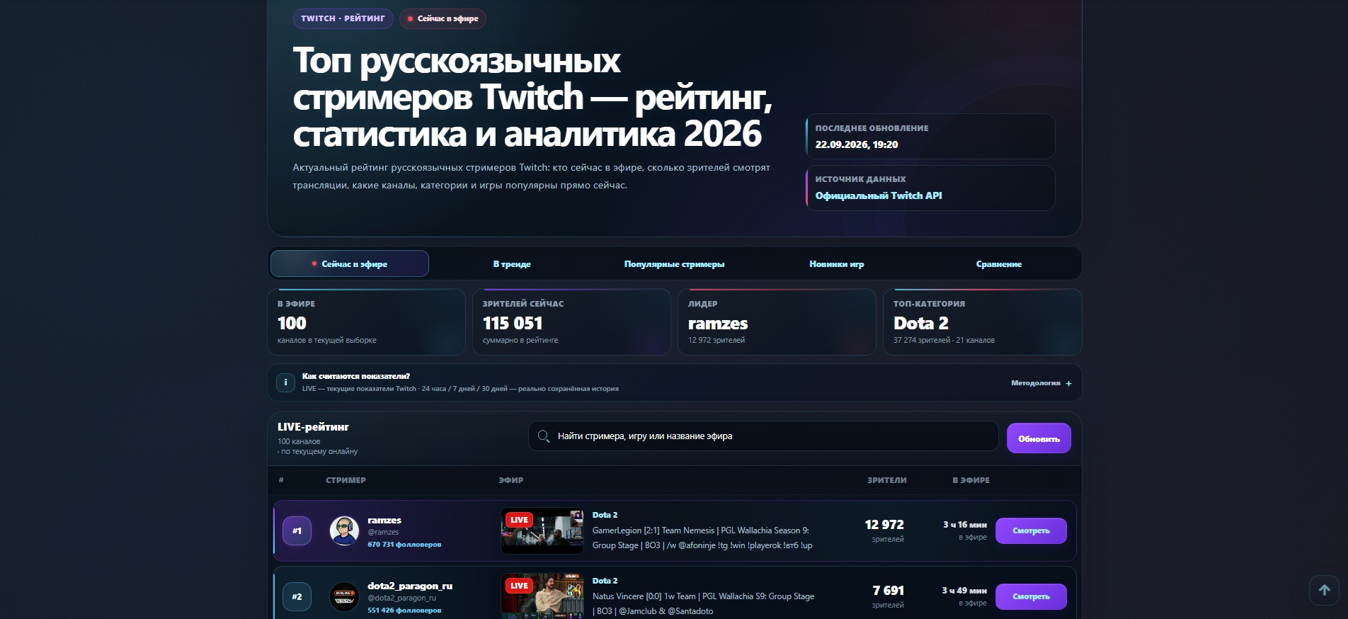 Рейтинг и аналитика русскоязычных Twitch-каналов на Lnariz
